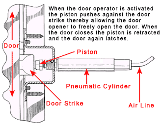 Residential Handicap Door Opener